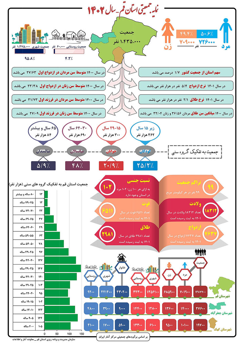 گرد پیری بر پیشانی سرمایههای اقتصادی قم| همدستی سالمندی و خشکسالی برای بحران آفرینی