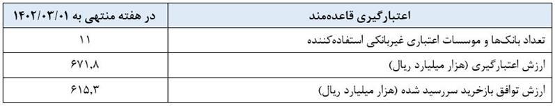 گزارش عملیات اجرایی سیاست پولی