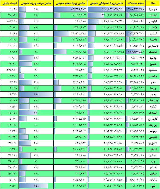 فیلتر جریان نقدینگی ۱۷ بهمن ۱۴۰۱ بورس تهران