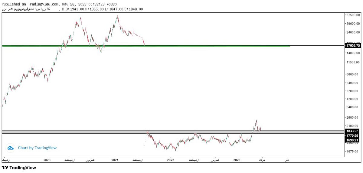 تحلیل تکنیکال سهام کارخانجات تولیدی شیشه رازی (کرازی)