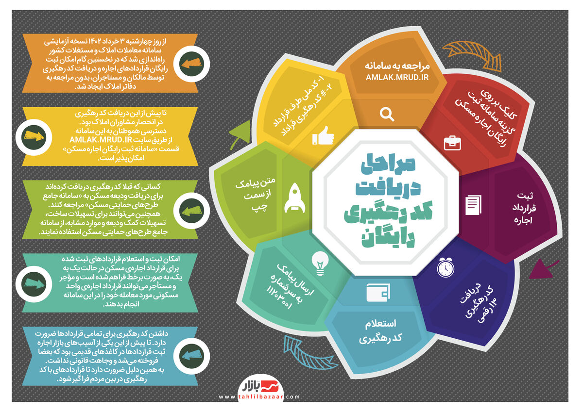 مراحل دریافت کد رهگیری رایگان