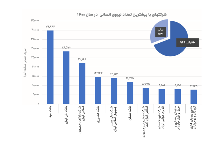 بانکها و شرکتهای زیرمجموعه وزارت راه دارای بیشترین نیروی انسانی