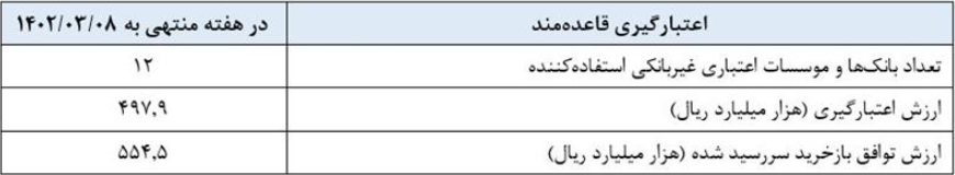 گزارش عملیات اجرایی سیاست پولی