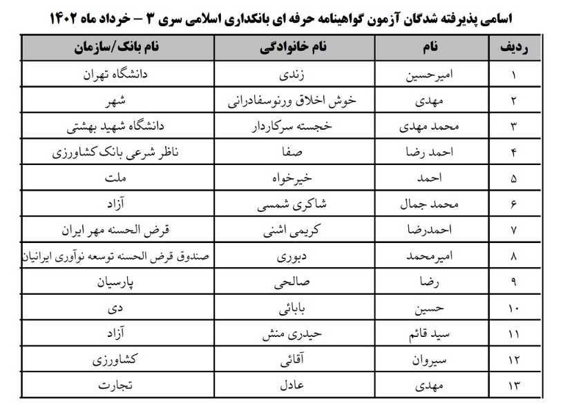 اعلام نتایج پذیرفته­­‌شدگان در آزمون گواهینامه حرفه‌ای بانکداری اسلامی
