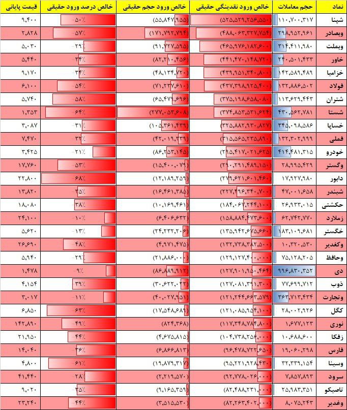 فیلتر جریان نقدینگی ۱۷ بهمن ۱۴۰۱ بورس تهران