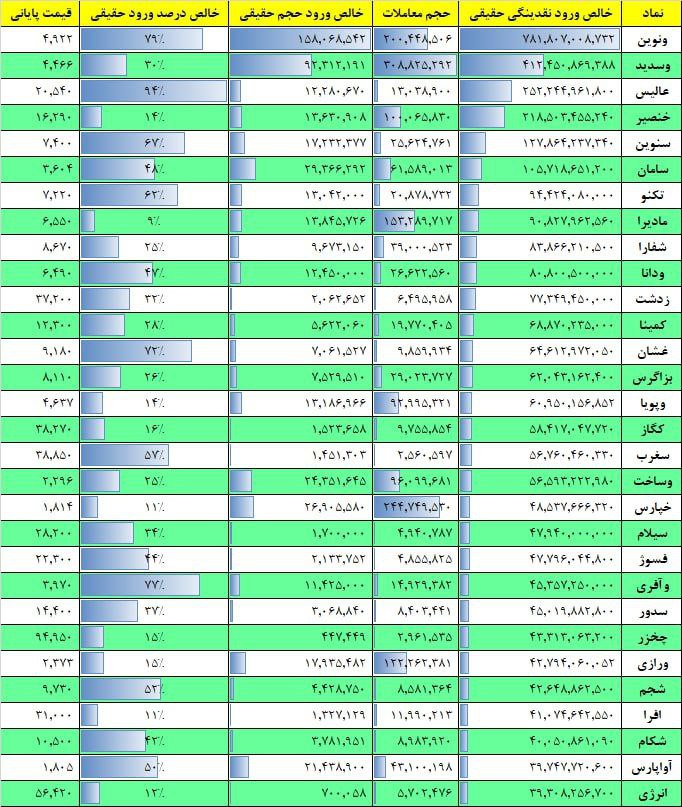 فیلتر جریان نقدینگی ۱۷ بهمن ۱۴۰۱ بورس تهران
