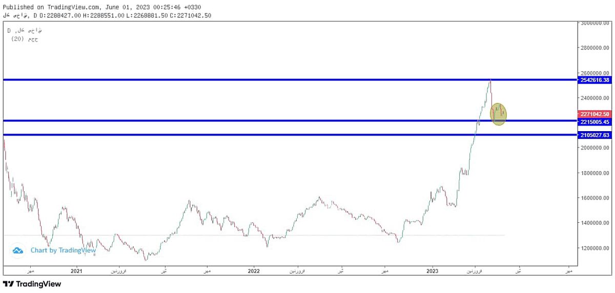 محدوده مهم شاخص برای بازار بورس