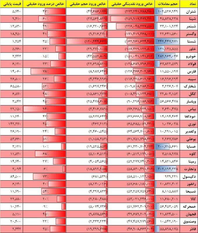 فیلتر جریان نقدینگی ۱۷ بهمن ۱۴۰۱ بورس تهران