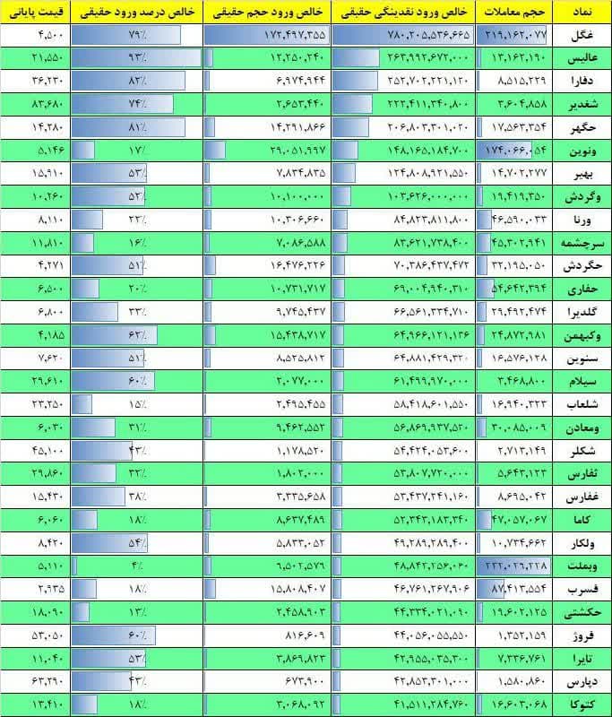فیلتر جریان نقدینگی ۱۷ بهمن ۱۴۰۱ بورس تهران