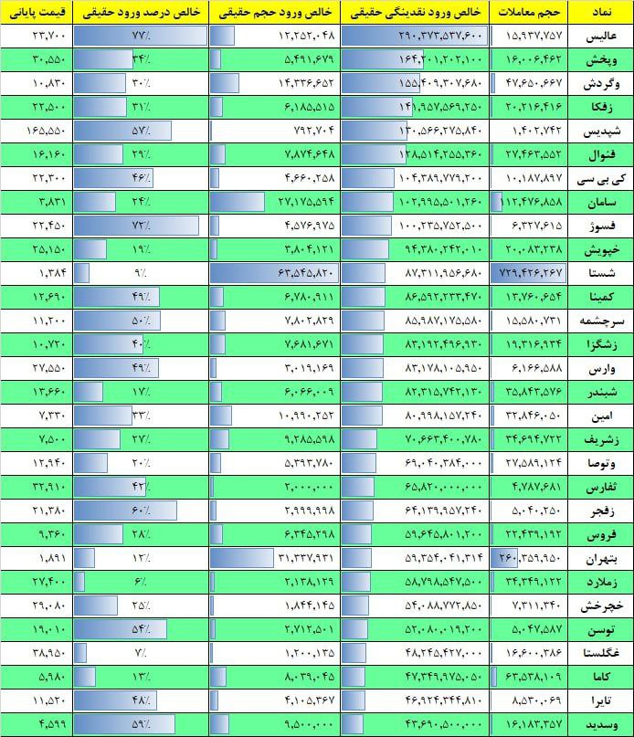 فیلتر جریان نقدینگی ۱۷ بهمن ۱۴۰۱ بورس تهران