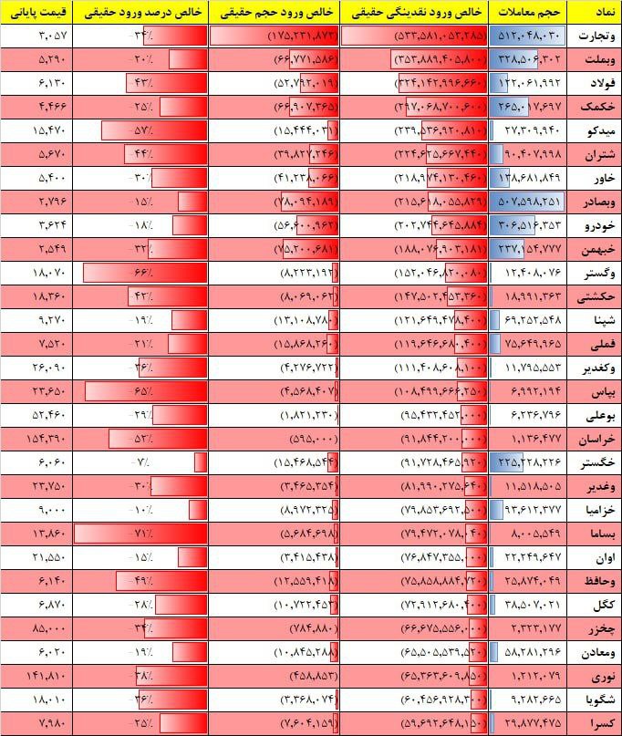 فیلتر جریان نقدینگی ۱۷ بهمن ۱۴۰۱ بورس تهران