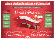 تجارت بیش از ۱.۸ میلیارد دلاری ایران و عمان