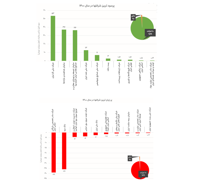 پرسودترین و زیاندهترین شرکت دولتی در سال ۱۴۰۰ اعلام شد