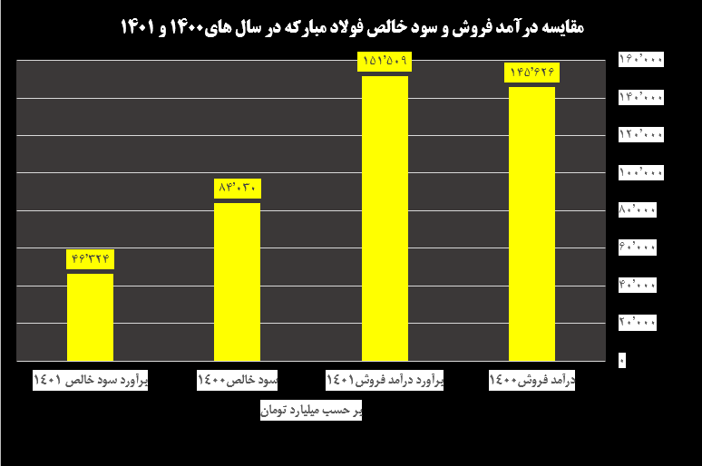 کاهش سود بزرگان فولاد در بی برقی و تورم