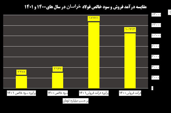 کاهش سود بزرگان فولاد در بی برقی و تورم