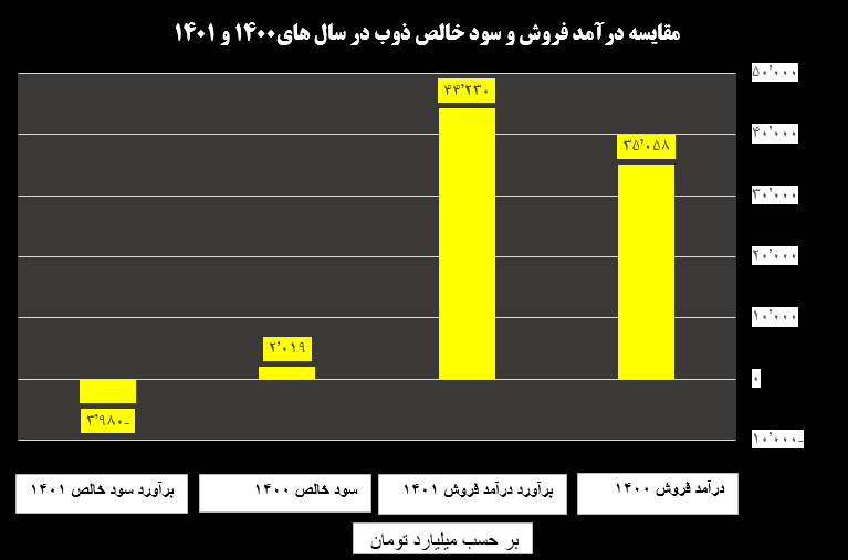 کاهش سود بزرگان فولاد در بی برقی و تورم