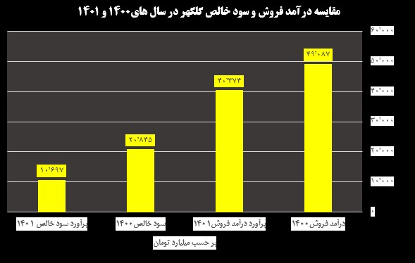 کاهش سود بزرگان فولاد در بی برقی و تورم