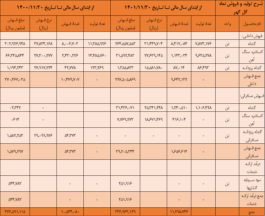 کاهش سود بزرگان فولاد در بی برقی و تورم