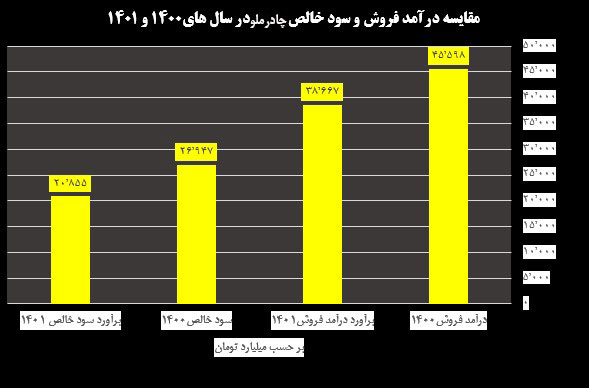 کاهش سود بزرگان فولاد در بی برقی و تورم