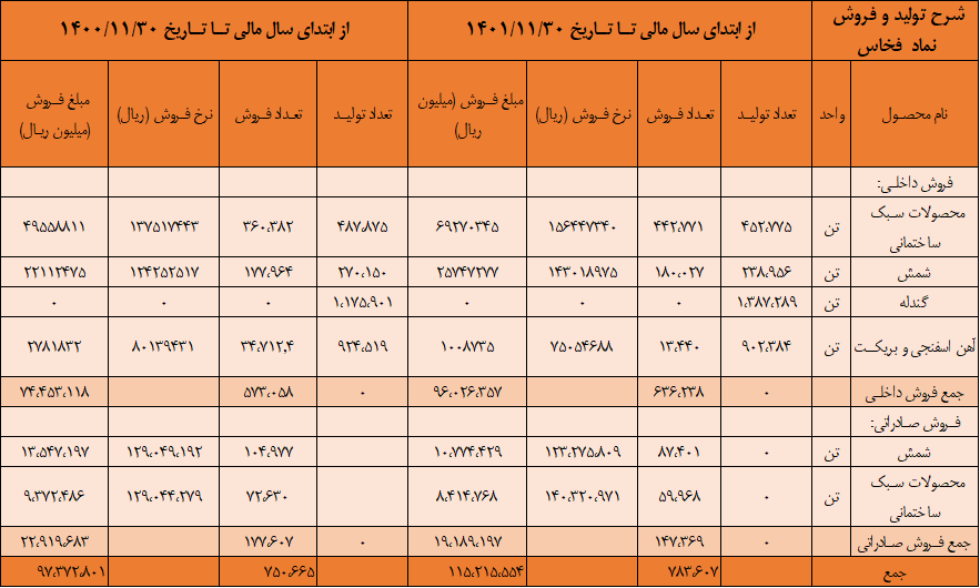 کاهش سود بزرگان فولاد در بی برقی و تورم