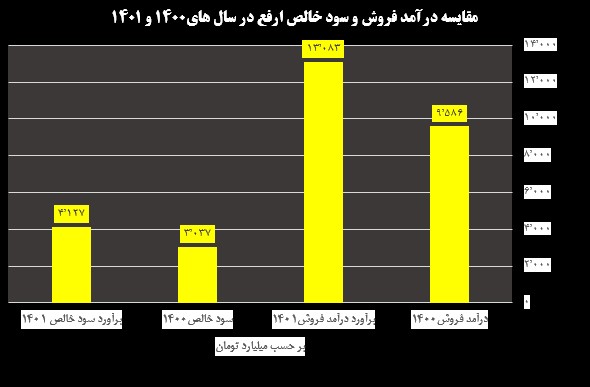 کاهش سود بزرگان فولاد در بی برقی و تورم