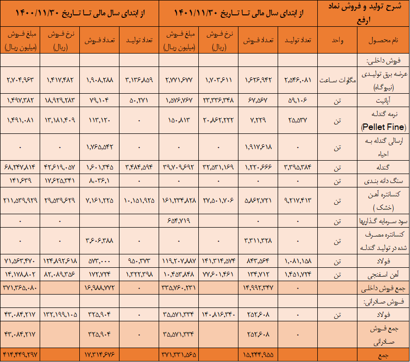 کاهش سود بزرگان فولاد در بی برقی و تورم