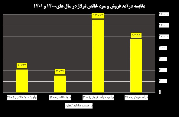 کاهش سود بزرگان فولاد در بی برقی و تورم