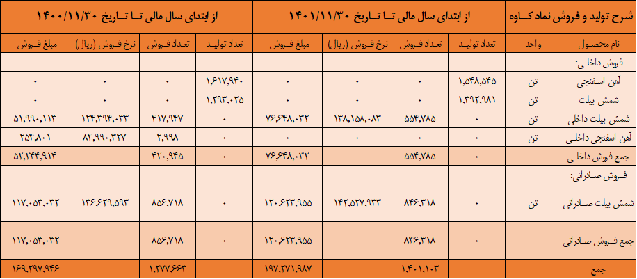 کاهش سود بزرگان فولاد در بی برقی و تورم