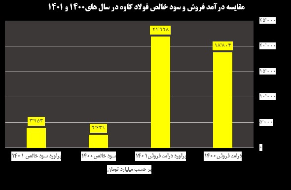 کاهش سود بزرگان فولاد در بی برقی و تورم