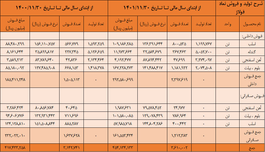 کاهش سود بزرگان فولاد در بی برقی و تورم