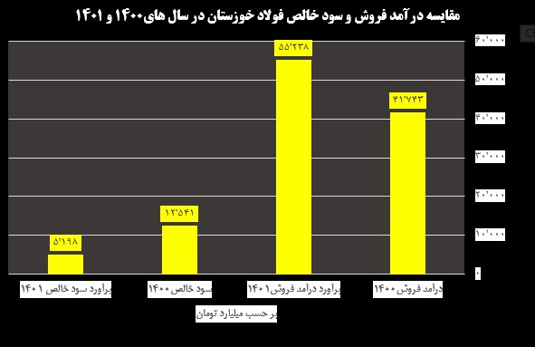 کاهش سود بزرگان فولاد در بی برقی و تورم