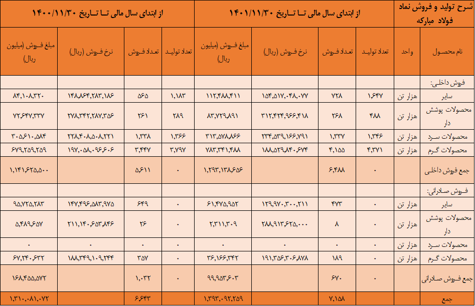 کاهش سود بزرگان فولاد در بی برقی و تورم