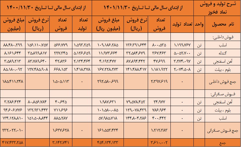 کاهش سود بزرگان فولاد در بی برقی و تورم