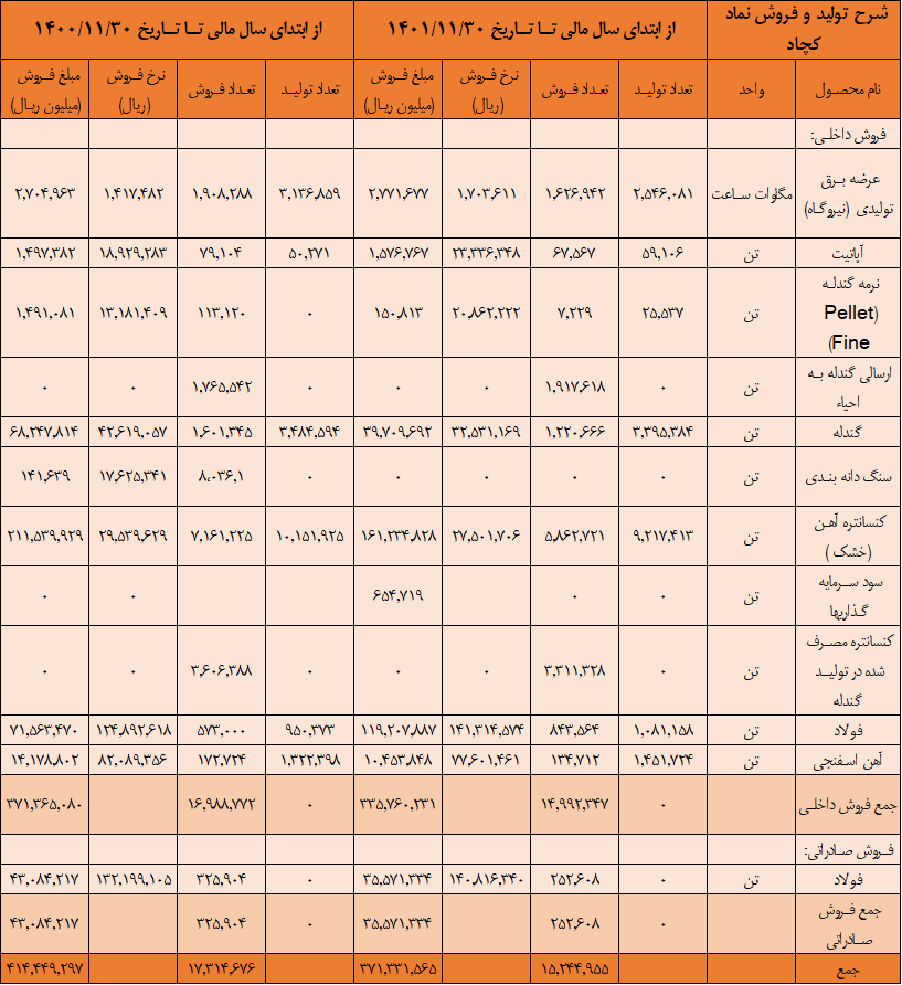 کاهش سود بزرگان فولاد در بی برقی و تورم