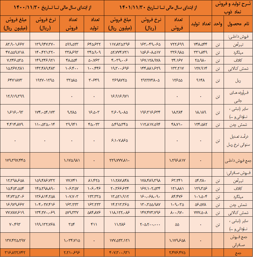 کاهش سود بزرگان فولاد در بی برقی و تورم