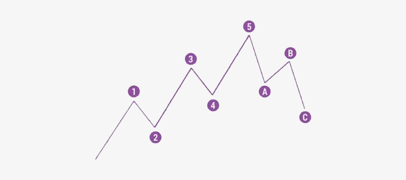 تاثیر امواج الیوت بر رفتار سرمایهگذاران