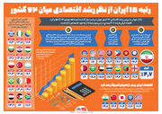 رتبه ۱۵ ایران از نظر رشد اقتصادی میان ۷۲ کشور