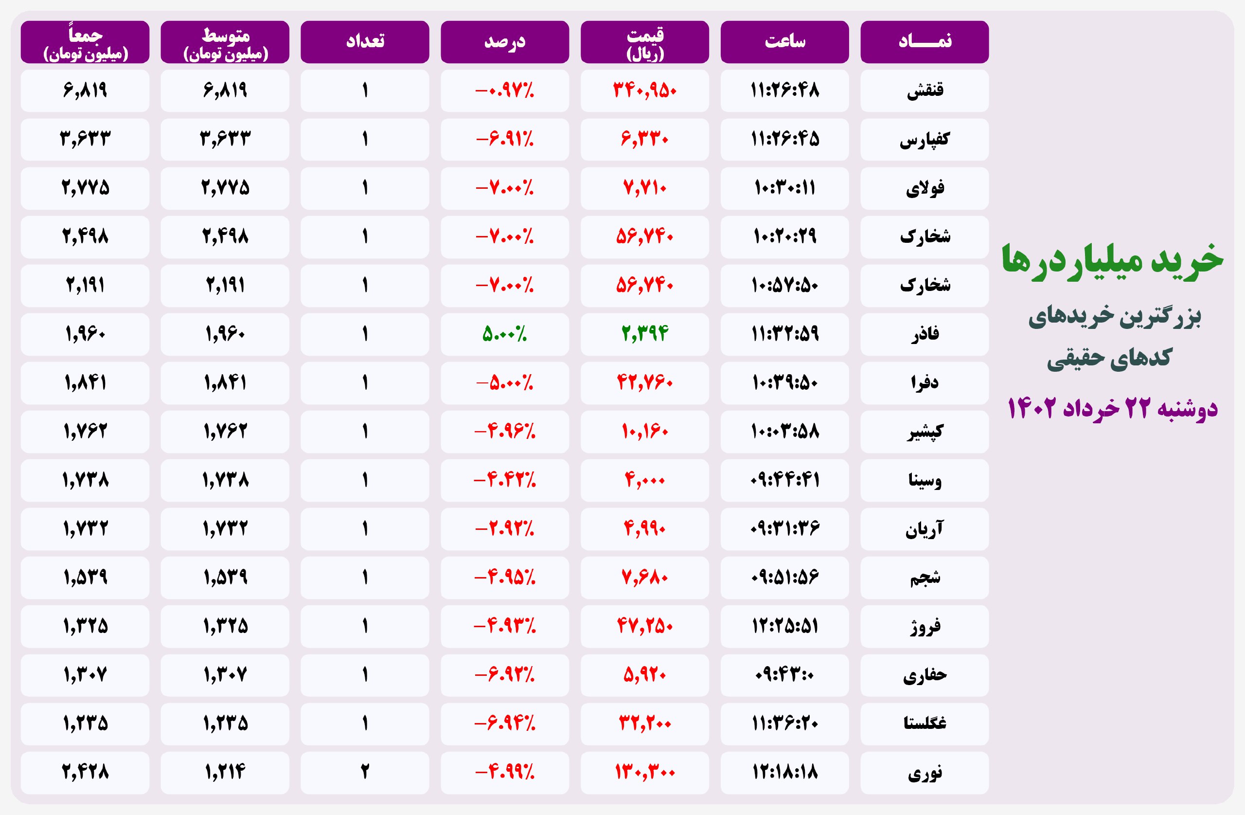 فیلتر خریدهای قابل توجه ۲۰ اردیبهشت ۱۴۰۱ بورس تهران