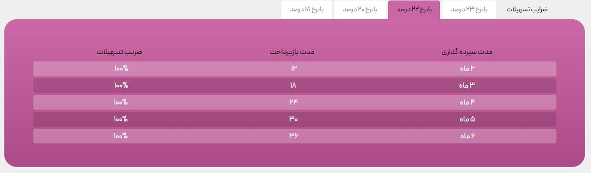 چگونه ۲ ماه سرمایه خود را ۲.۵ برابر کنیم؟ | آیا وام ارغوانی بانک سینا برای مستاجران جذاب است؟