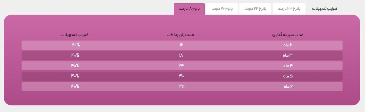 چگونه ۲ ماه سرمایه خود را ۲.۵ برابر کنیم؟ | آیا وام ارغوانی بانک سینا برای مستاجران جذاب است؟