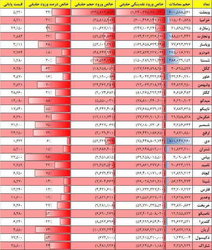 فیلتر جریان نقدینگی ۱۷ بهمن ۱۴۰۱ بورس تهران