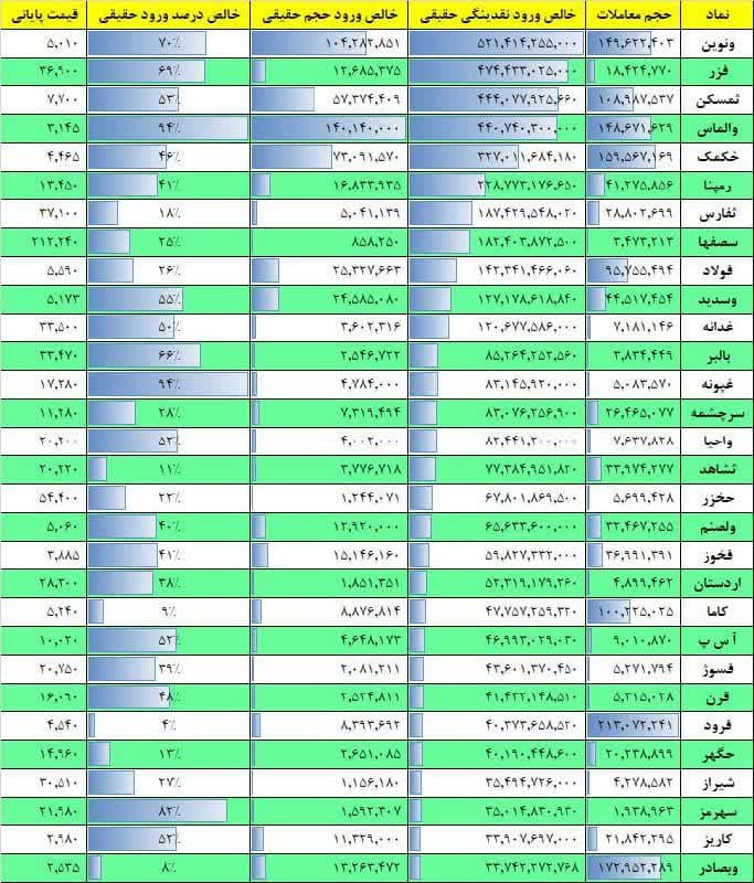 فیلتر جریان نقدینگی ۱۷ بهمن ۱۴۰۱ بورس تهران