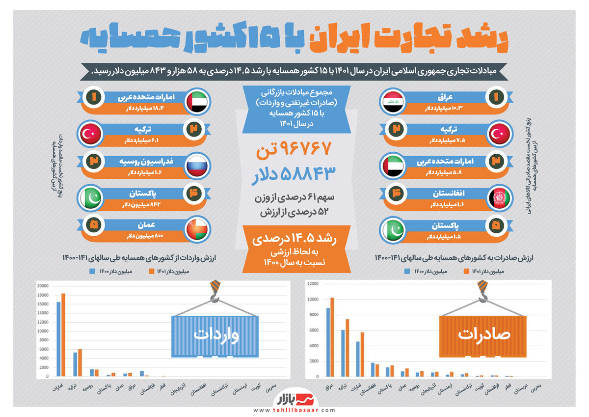 رشد تجارت ایران با ۱۵کشور همسایه
