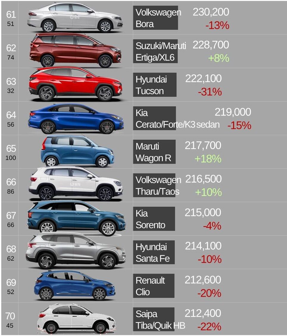 وضعیت تولید سایپا در سال ۲۰۲۱ بهتر از هیوندای| توجه جهانی به صنعت خودرو ایران