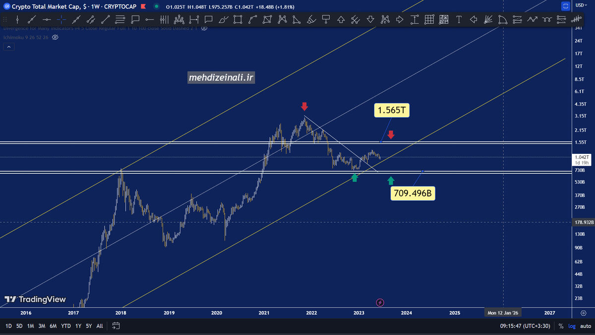 تحلیل تکنیکال بازار کریپتوکارنسی