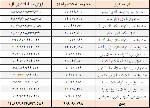 معامله ۴۰۶ میلیون واحد صندوق در بورس کالا
