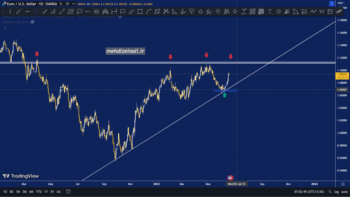 تحلیل تکنیکال یورو به دلار (EUR/USD)