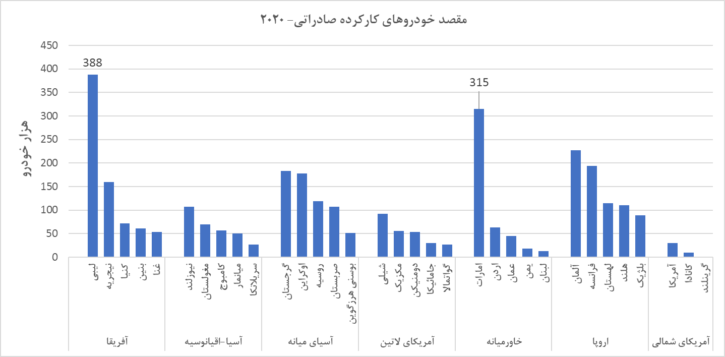 واردات و صادرات خودروهای کارکرده در یک نگاه| آنچه باید متولیان واردات خودرو در ایران بدانند
