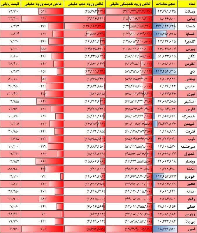 فیلتر جریان نقدینگی ۱۷ بهمن ۱۴۰۱ بورس تهران