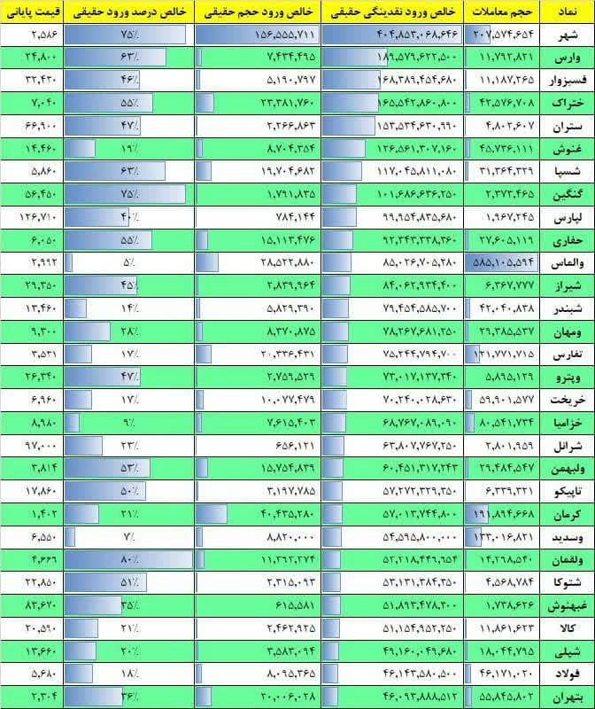 فیلتر جریان نقدینگی ۱۷ بهمن ۱۴۰۱ بورس تهران